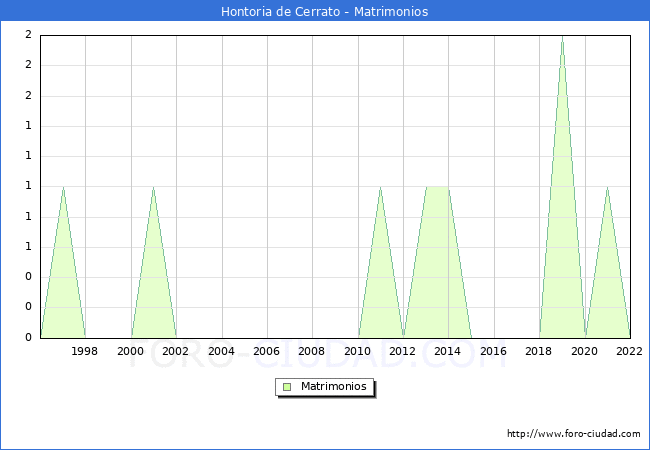 Numero de Matrimonios en el municipio de Hontoria de Cerrato desde 1996 hasta el 2022 