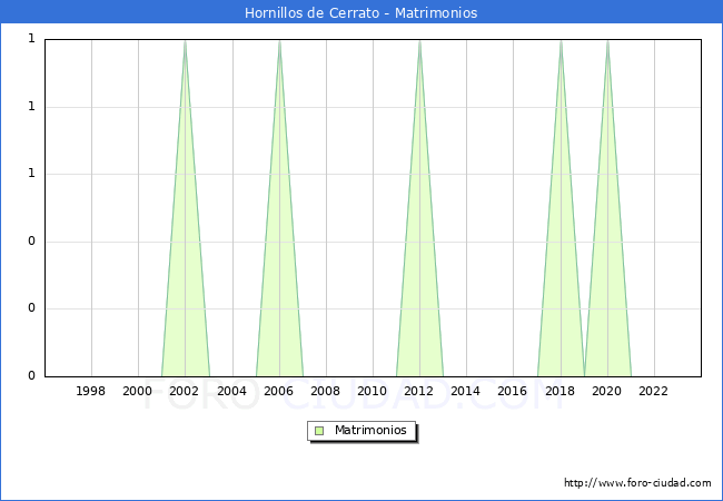 Numero de Matrimonios en el municipio de Hornillos de Cerrato desde 1996 hasta el 2023 
