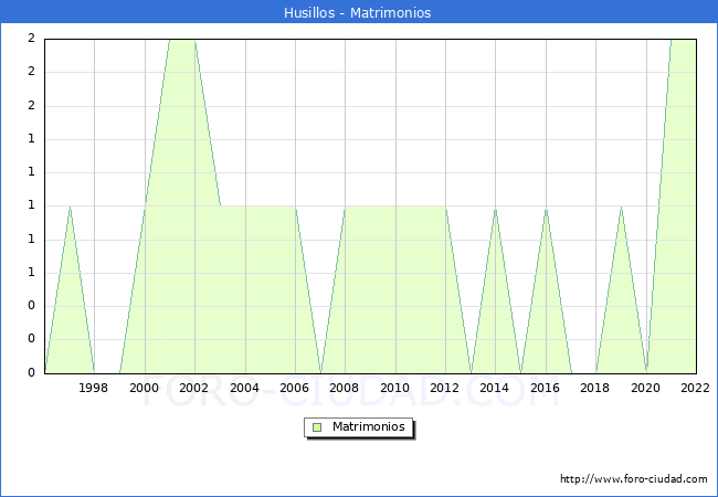 Numero de Matrimonios en el municipio de Husillos desde 1996 hasta el 2022 
