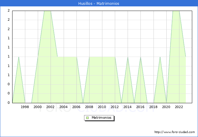 Numero de Matrimonios en el municipio de Husillos desde 1996 hasta el 2023 