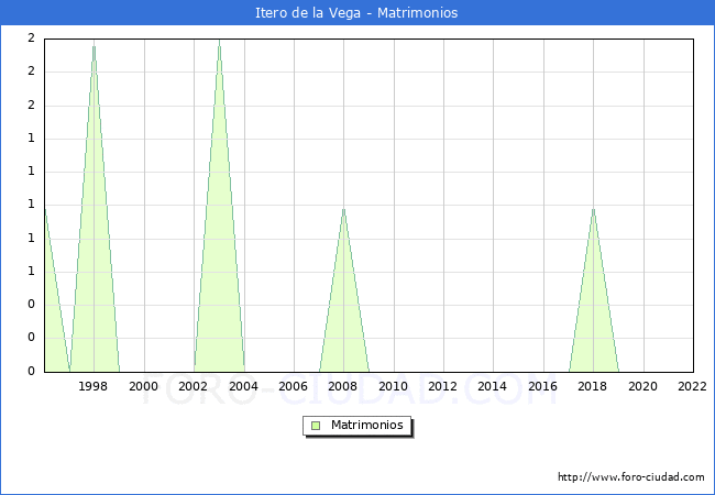 Numero de Matrimonios en el municipio de Itero de la Vega desde 1996 hasta el 2022 