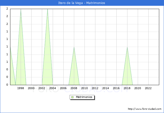 Numero de Matrimonios en el municipio de Itero de la Vega desde 1996 hasta el 2023 