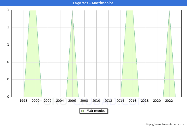 Numero de Matrimonios en el municipio de Lagartos desde 1996 hasta el 2023 