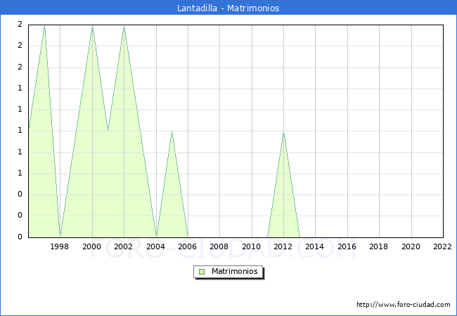 Numero de Matrimonios en el municipio de Lantadilla desde 1996 hasta el 2022 