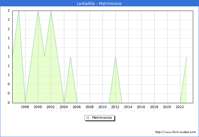 Numero de Matrimonios en el municipio de Lantadilla desde 1996 hasta el 2023 