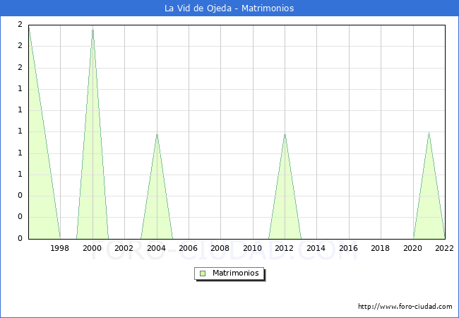 Numero de Matrimonios en el municipio de La Vid de Ojeda desde 1996 hasta el 2022 