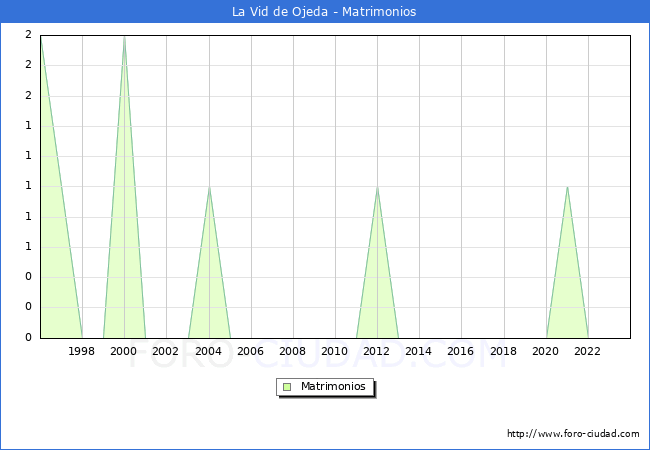 Numero de Matrimonios en el municipio de La Vid de Ojeda desde 1996 hasta el 2023 