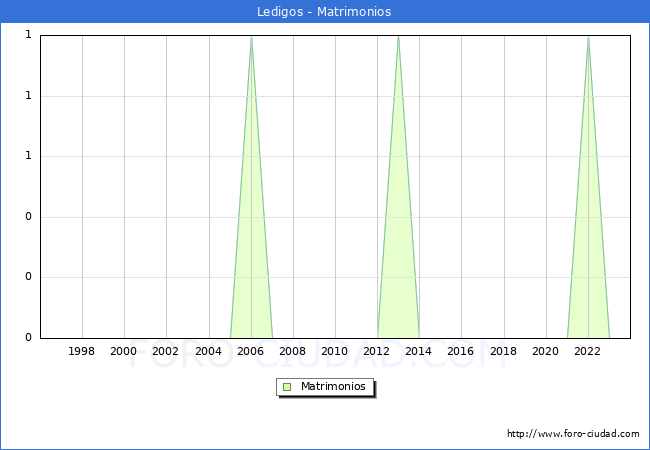 Numero de Matrimonios en el municipio de Ledigos desde 1996 hasta el 2023 