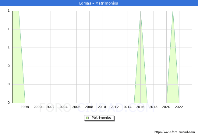 Numero de Matrimonios en el municipio de Lomas desde 1996 hasta el 2023 