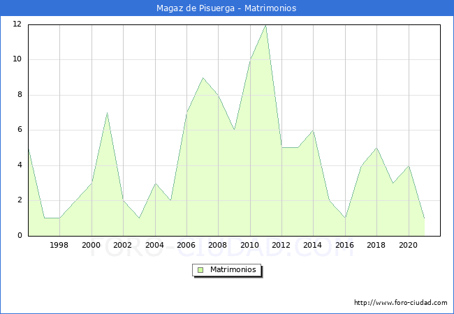 Numero de Matrimonios en el municipio de Magaz de Pisuerga desde 1996 hasta el 2021 