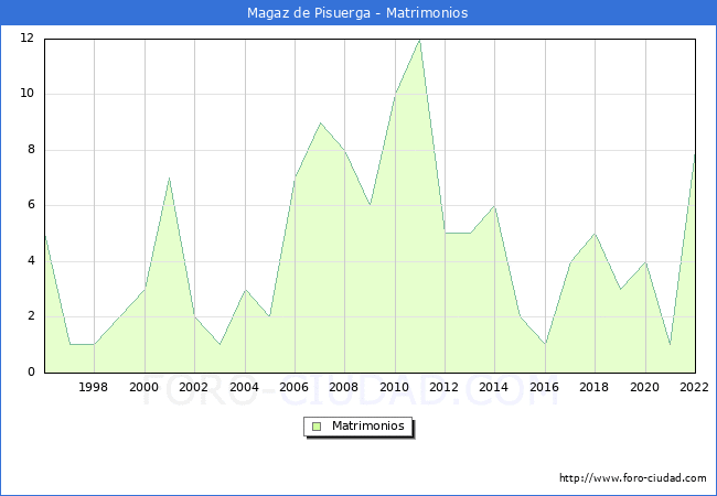 Numero de Matrimonios en el municipio de Magaz de Pisuerga desde 1996 hasta el 2022 