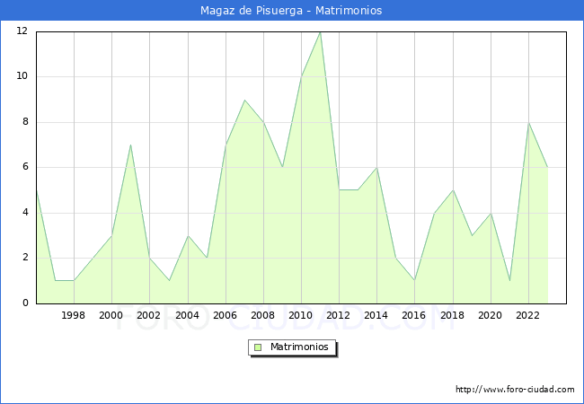 Numero de Matrimonios en el municipio de Magaz de Pisuerga desde 1996 hasta el 2023 