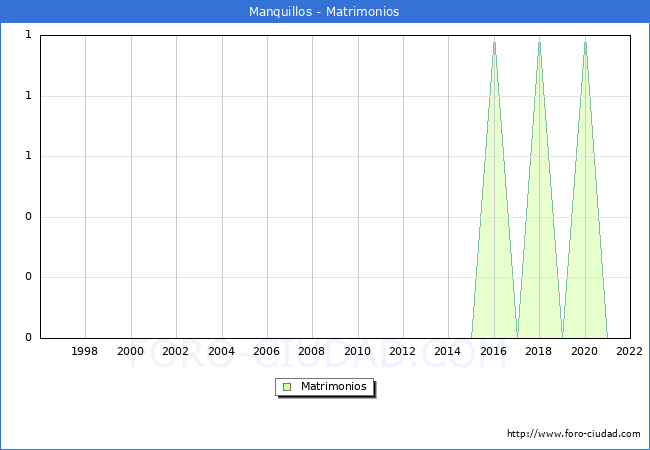 Numero de Matrimonios en el municipio de Manquillos desde 1996 hasta el 2022 