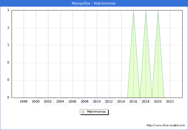 Numero de Matrimonios en el municipio de Manquillos desde 1996 hasta el 2023 