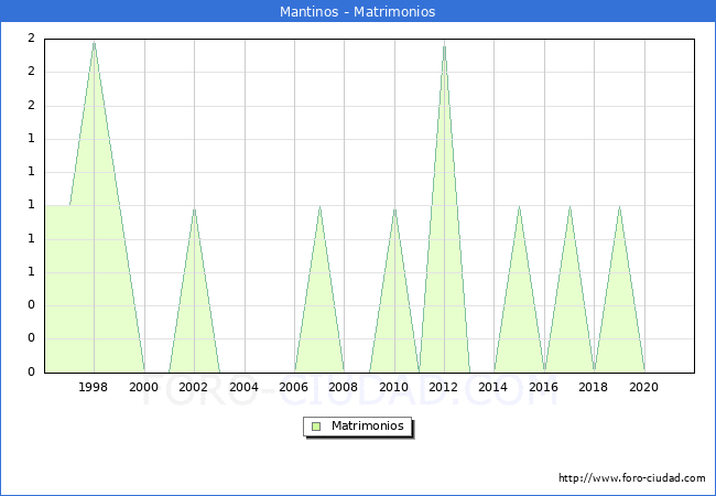 Numero de Matrimonios en el municipio de Mantinos desde 1996 hasta el 2021 