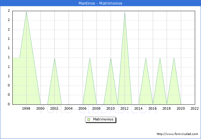 Numero de Matrimonios en el municipio de Mantinos desde 1996 hasta el 2022 