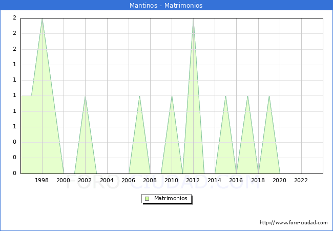 Numero de Matrimonios en el municipio de Mantinos desde 1996 hasta el 2023 