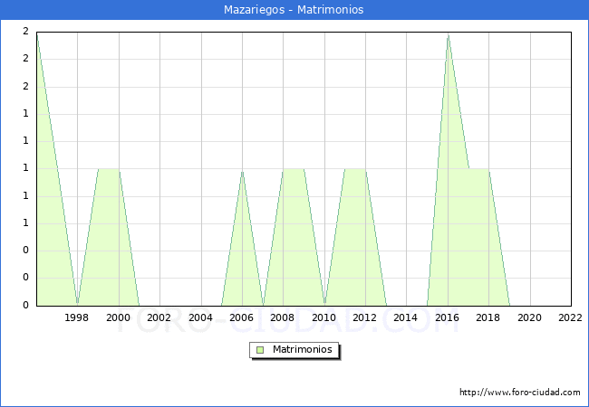 Numero de Matrimonios en el municipio de Mazariegos desde 1996 hasta el 2022 