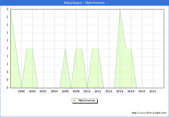 Numero de Matrimonios en el municipio de Mazariegos desde 1996 hasta el 2023 