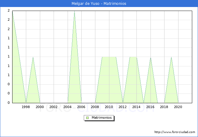 Numero de Matrimonios en el municipio de Melgar de Yuso desde 1996 hasta el 2021 