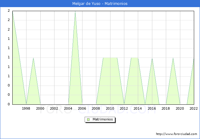 Numero de Matrimonios en el municipio de Melgar de Yuso desde 1996 hasta el 2022 