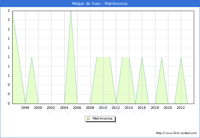 Numero de Matrimonios en el municipio de Melgar de Yuso desde 1996 hasta el 2023 