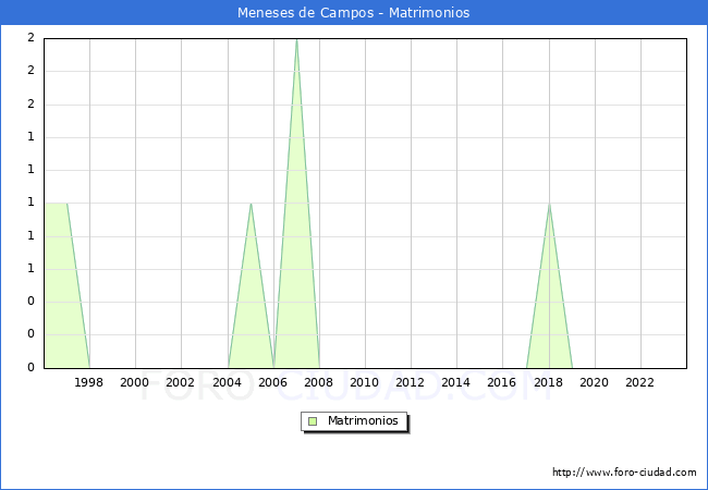 Numero de Matrimonios en el municipio de Meneses de Campos desde 1996 hasta el 2023 