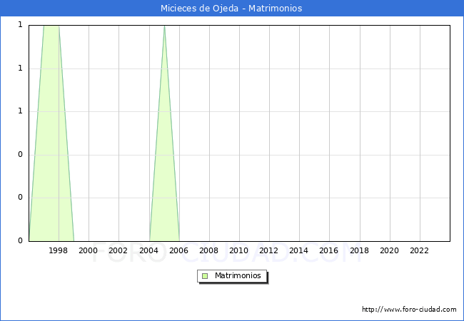 Numero de Matrimonios en el municipio de Micieces de Ojeda desde 1996 hasta el 2023 