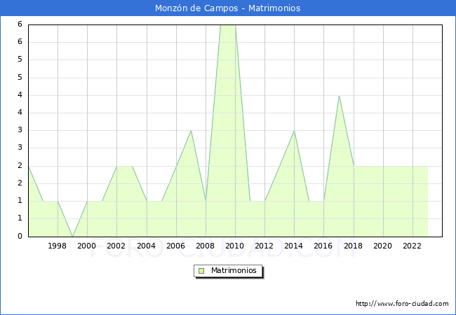 Numero de Matrimonios en el municipio de Monzn de Campos desde 1996 hasta el 2023 