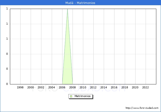 Numero de Matrimonios en el municipio de Mud� desde 1996 hasta el 2023 