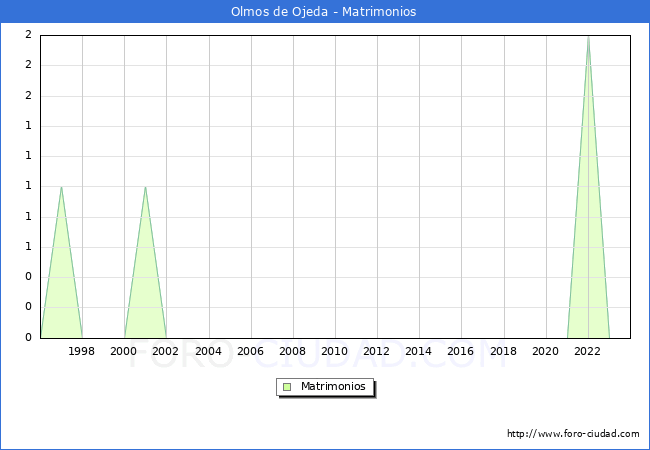 Numero de Matrimonios en el municipio de Olmos de Ojeda desde 1996 hasta el 2023 