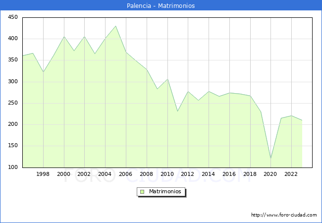Numero de Matrimonios en el municipio de Palencia desde 1996 hasta el 2023 