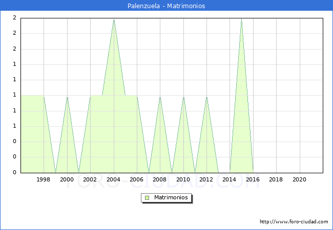 Numero de Matrimonios en el municipio de Palenzuela desde 1996 hasta el 2021 