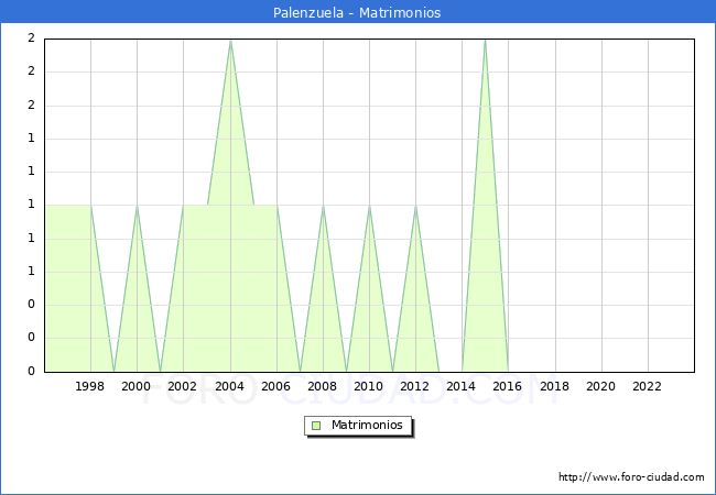 Numero de Matrimonios en el municipio de Palenzuela desde 1996 hasta el 2023 