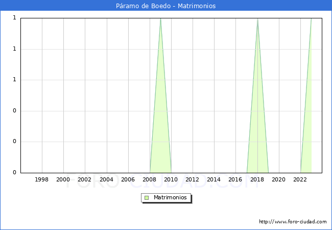Numero de Matrimonios en el municipio de Pramo de Boedo desde 1996 hasta el 2023 