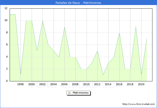 Numero de Matrimonios en el municipio de Paredes de Nava desde 1996 hasta el 2021 