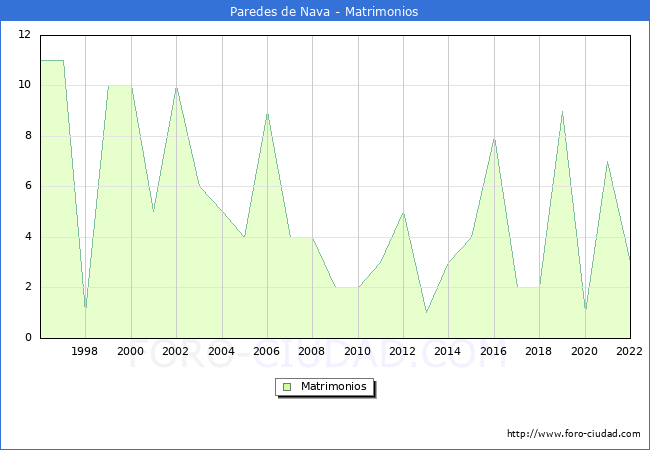 Numero de Matrimonios en el municipio de Paredes de Nava desde 1996 hasta el 2022 