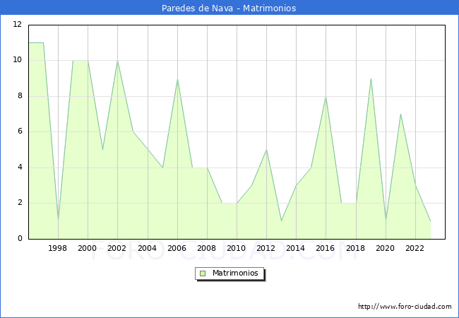 Numero de Matrimonios en el municipio de Paredes de Nava desde 1996 hasta el 2023 