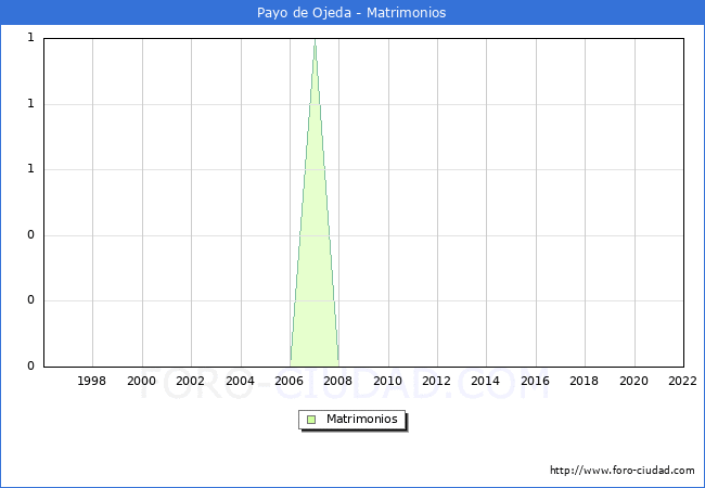 Numero de Matrimonios en el municipio de Payo de Ojeda desde 1996 hasta el 2022 