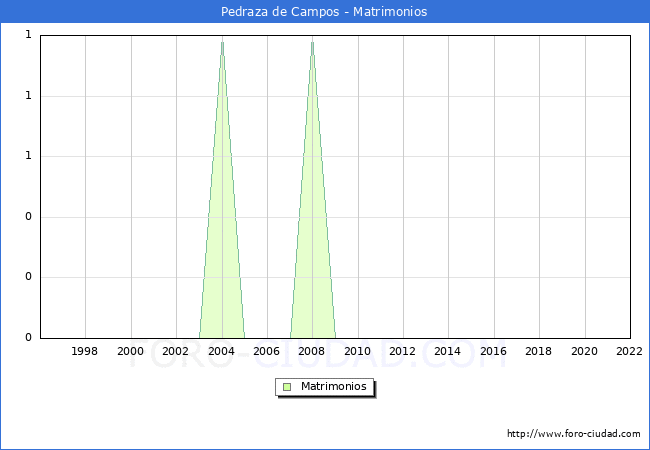 Numero de Matrimonios en el municipio de Pedraza de Campos desde 1996 hasta el 2022 