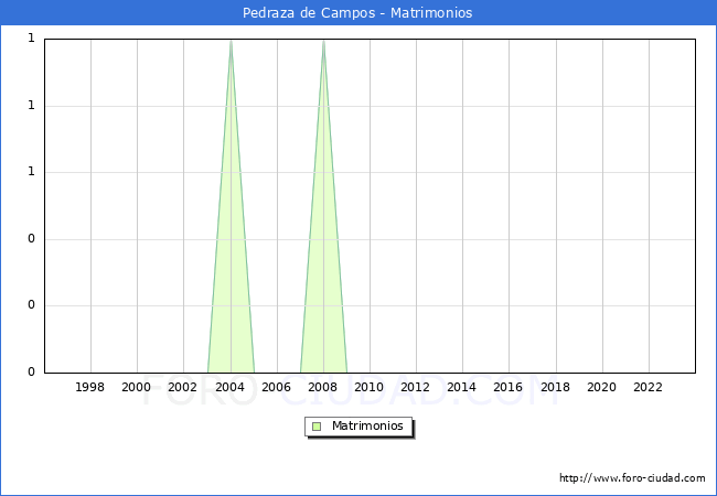 Numero de Matrimonios en el municipio de Pedraza de Campos desde 1996 hasta el 2023 