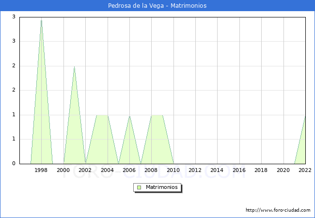 Numero de Matrimonios en el municipio de Pedrosa de la Vega desde 1996 hasta el 2022 