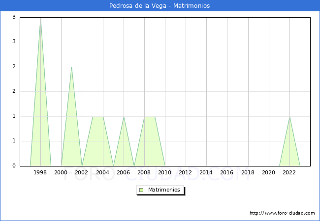 Numero de Matrimonios en el municipio de Pedrosa de la Vega desde 1996 hasta el 2023 