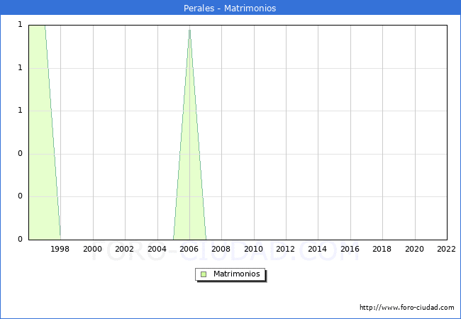 Numero de Matrimonios en el municipio de Perales desde 1996 hasta el 2022 