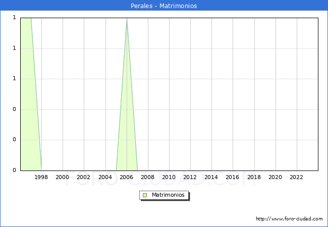 Numero de Matrimonios en el municipio de Perales desde 1996 hasta el 2023 