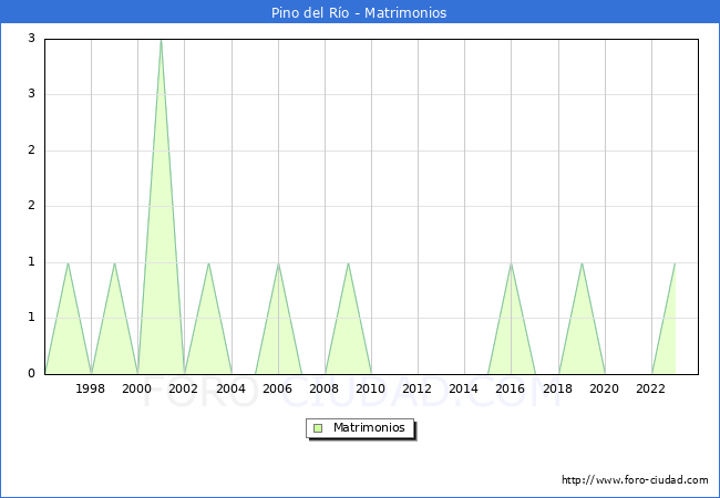 Numero de Matrimonios en el municipio de Pino del Ro desde 1996 hasta el 2023 