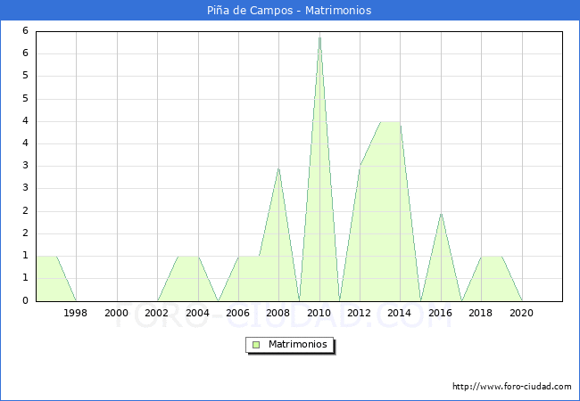 Numero de Matrimonios en el municipio de Piña de Campos desde 1996 hasta el 2021 