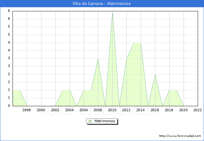 Numero de Matrimonios en el municipio de Pia de Campos desde 1996 hasta el 2022 