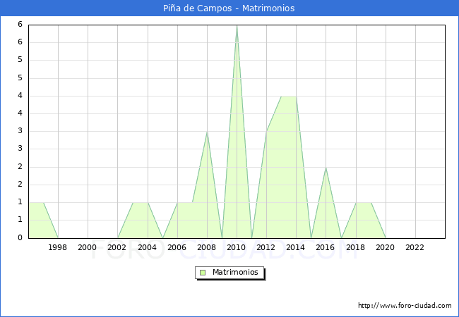 Numero de Matrimonios en el municipio de Pia de Campos desde 1996 hasta el 2023 