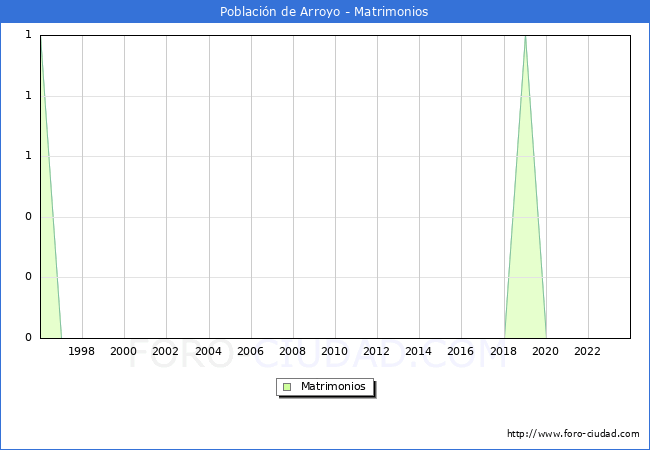 Numero de Matrimonios en el municipio de Poblacin de Arroyo desde 1996 hasta el 2023 